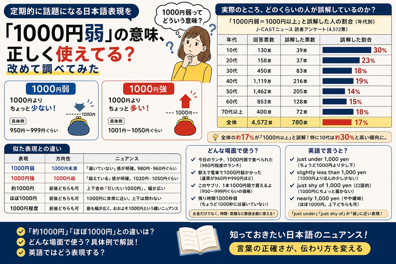 1000円弱とは